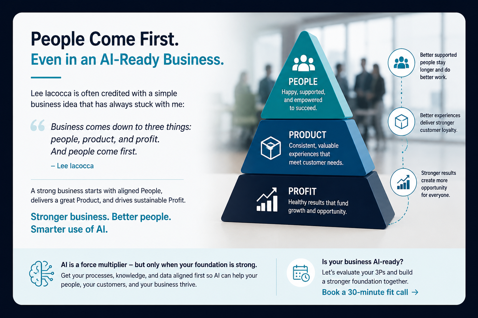 A 3P business graphic showing People, Product, and Profit as the foundation for stronger business and smarter use of AI.